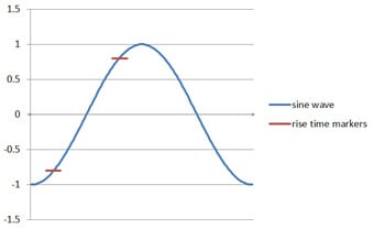 图1 -正弦波前缘上升时间